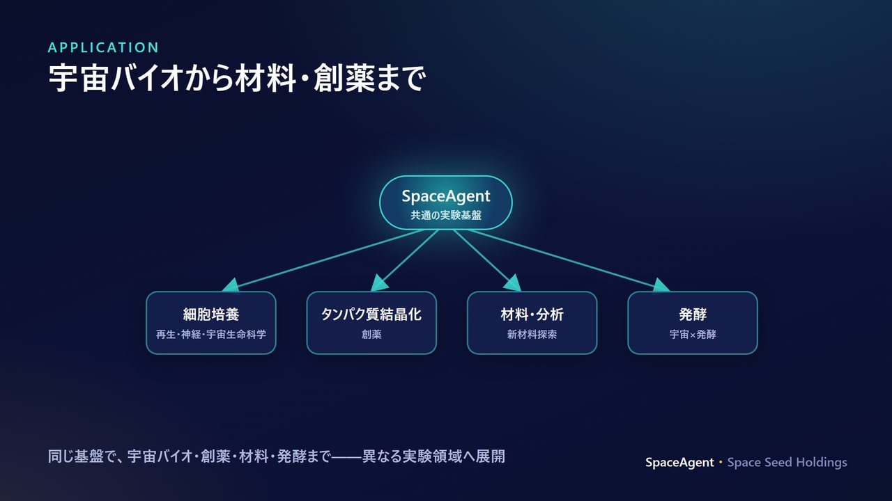 共通基盤 SpaceAgent から細胞培養・タンパク質結晶化・材料分析・発酵へ展開する応用図