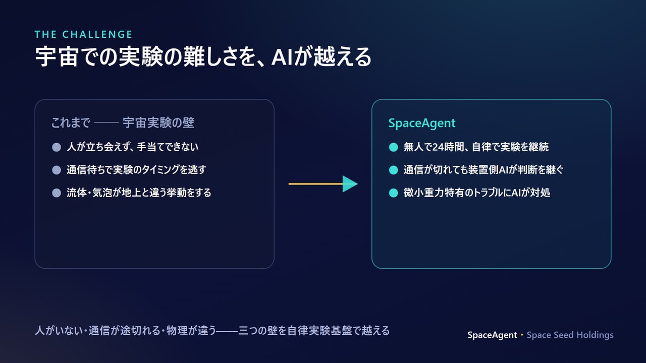 宇宙実験の3つの壁と、自律実験基盤による対処の比較図