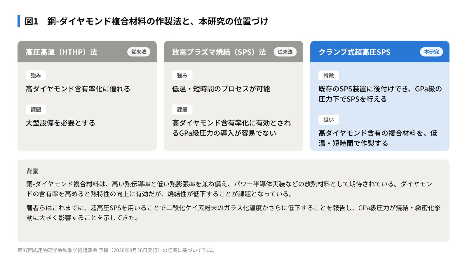図1 銅-ダイヤモンド複合材料の作製法と、本研究の位置づけ。
