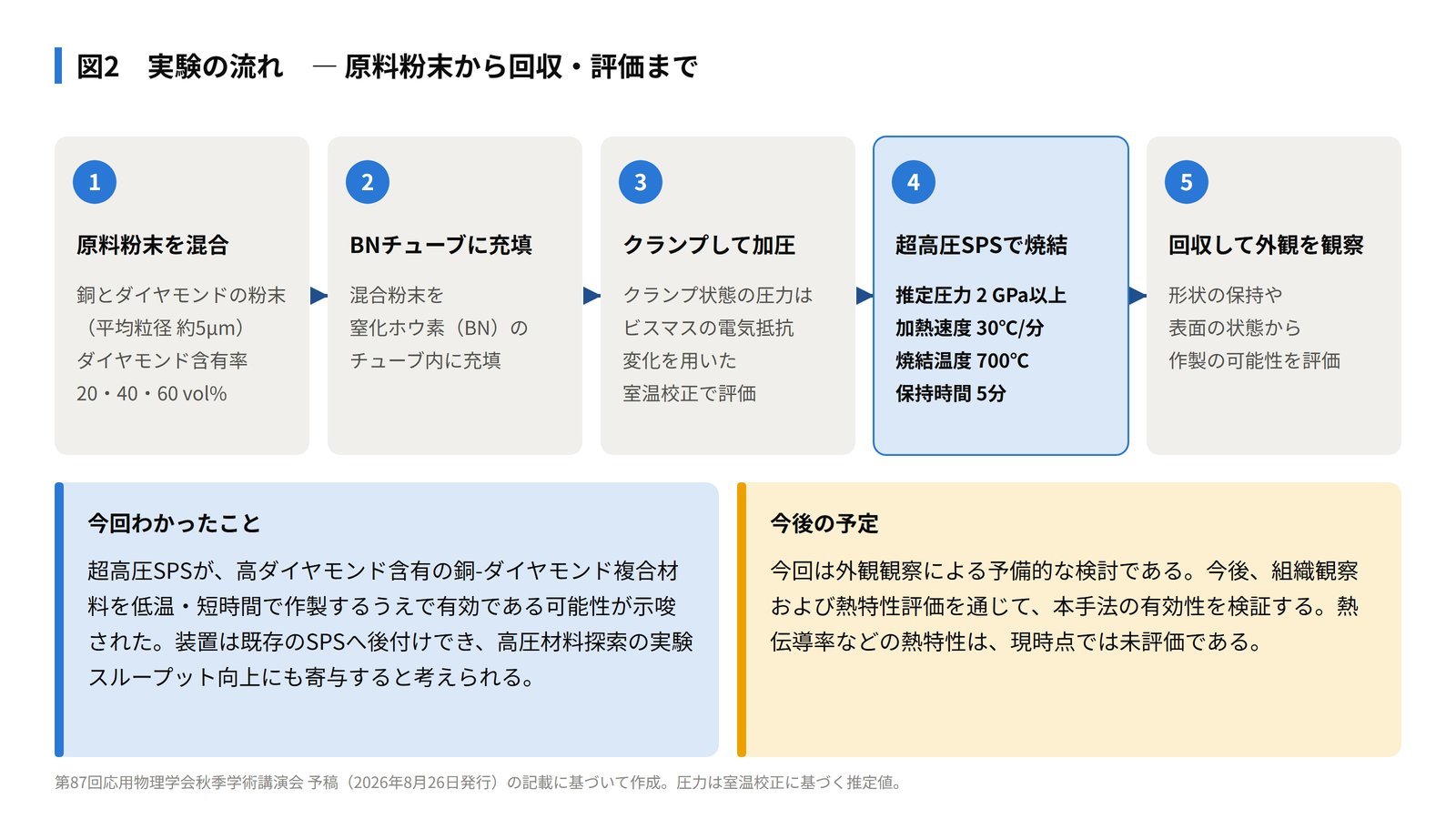 図2 実験の流れ。原料粉末の混合から、回収・外観観察まで。