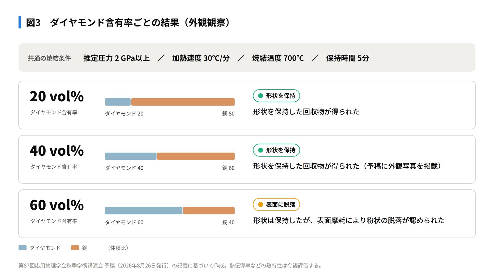 図3 ダイヤモンド含有率ごとの結果（外観観察）。