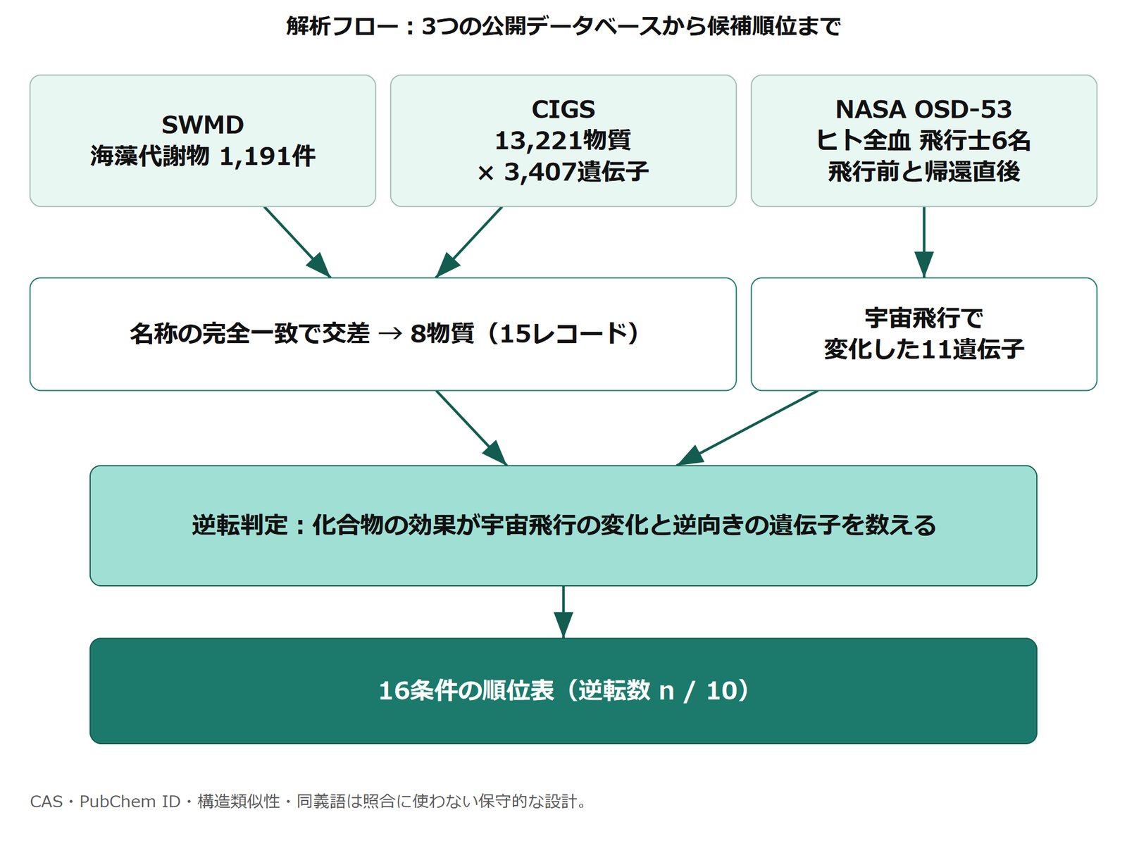 スペースシードホールディングスと岐阜大学、宇宙飛行に伴う遺伝子発現の変化を逆転さ（図2）