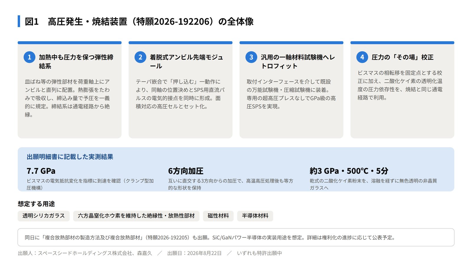 図1 出願1（高圧発生・焼結装置）の全体像。4つの特徴と、出願明細書に記載した実測結果。