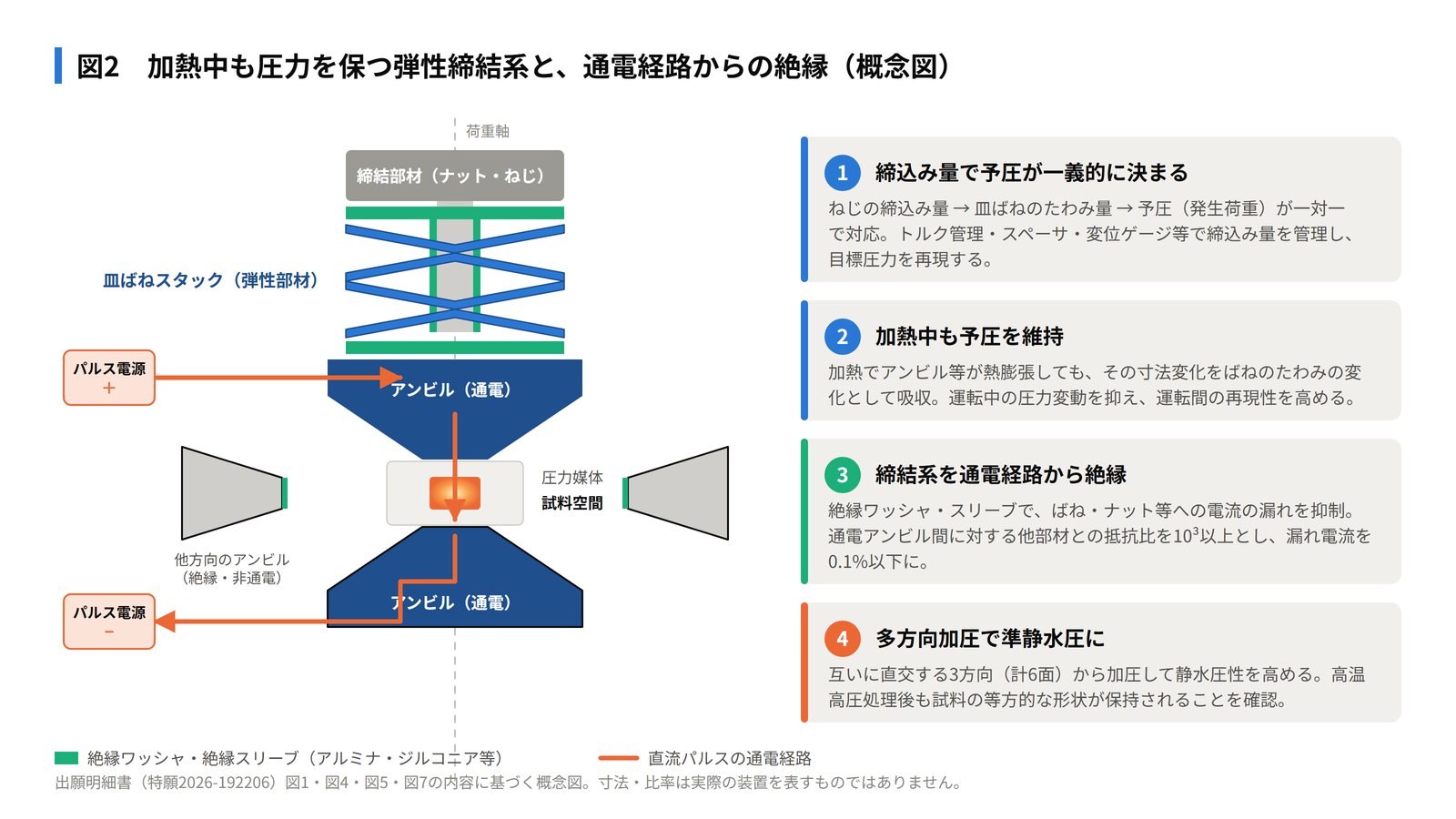 図2 加熱中も圧力を保つ弾性締結系と、通電経路からの絶縁（概念図）。