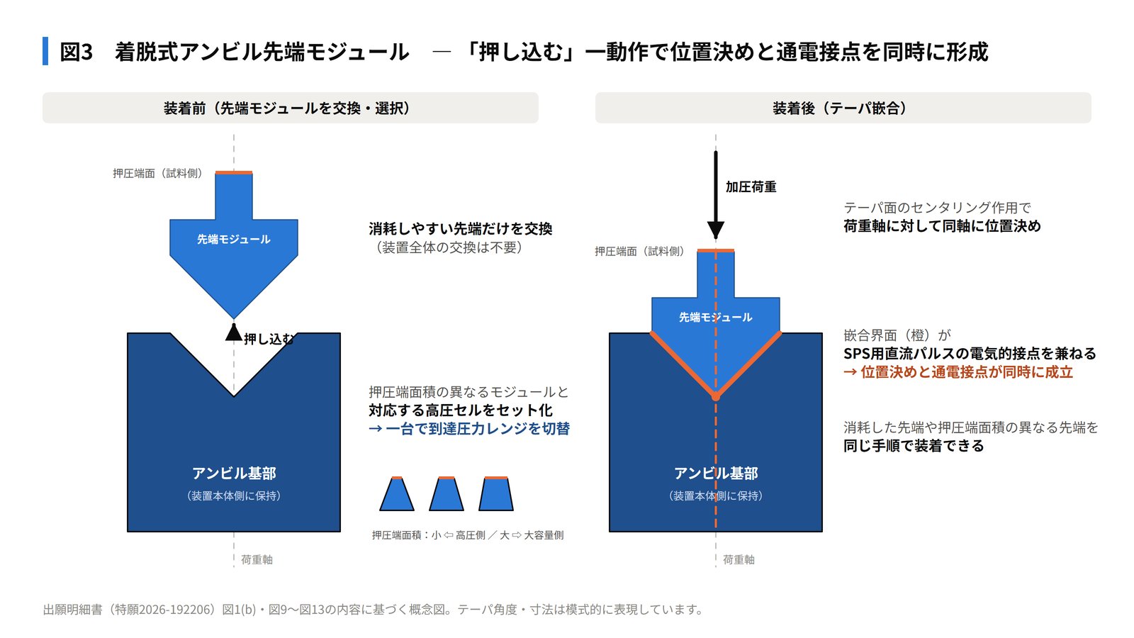 図3 着脱式アンビル先端モジュール。「押し込む」一動作で、同軸の位置決めと通電接点の形成が同時に成立する（概念図）。