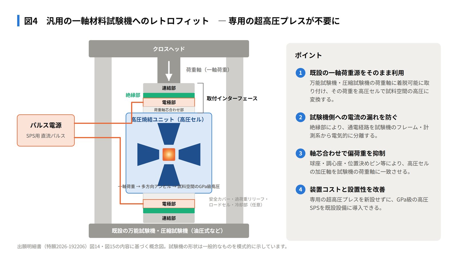 図4 汎用の一軸材料試験機へのレトロフィット（概念図）。既設の試験機の荷重軸に取付インターフェースを介して高圧焼結ユニットを装着する。