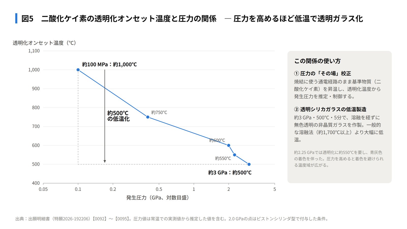 図5 二酸化ケイ素の透明化オンセット温度と圧力の関係。圧力を約100MPaから約3GPaに高めると、透明化温度は約1000℃から約500℃へ低下する（出願明細書の記載に基づく。圧力値は推定を含む）。