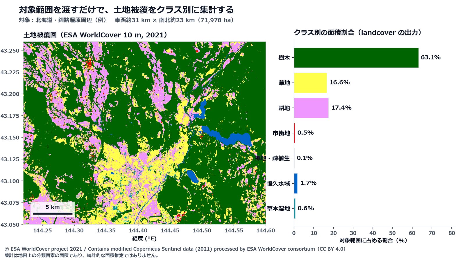 土地被覆の集計例（北海道・釧路湿原周辺）