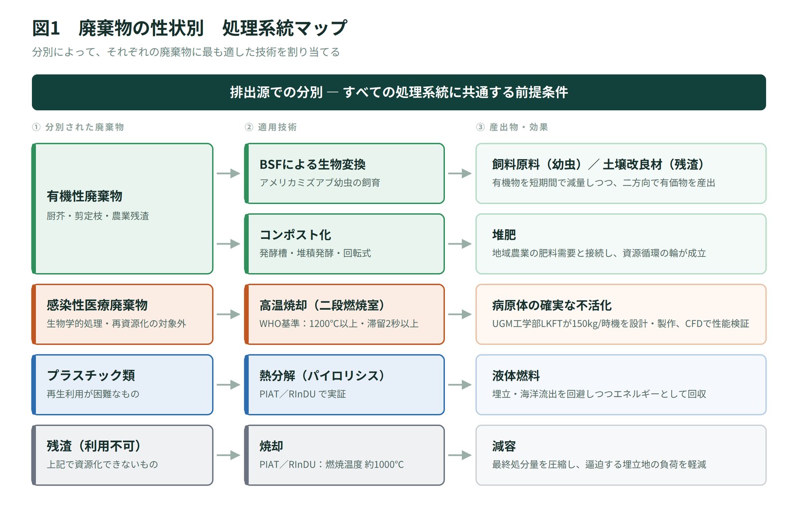 図1 廃棄物の性状別 処理系統マップ。 排出源での分別を前提に、廃棄物の性状ごとに最適な技術を割り当てる。