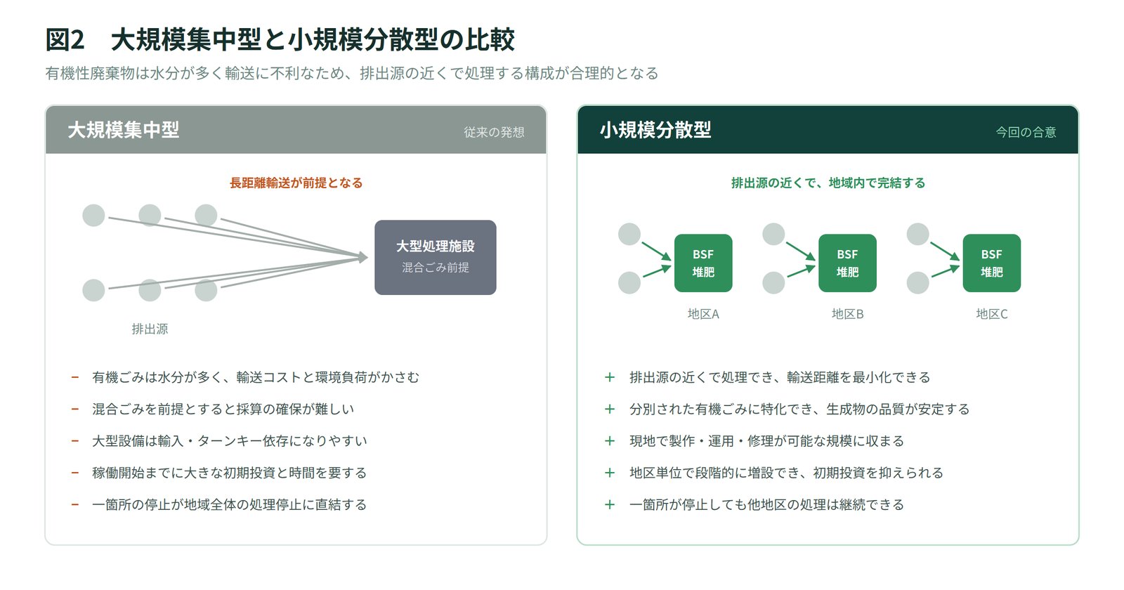 図2 大規模集中型と小規模分散型の比較。 排出源の近くに小規模設備を分散配置する構成が、技術面・経済面の双方で合理的となる。